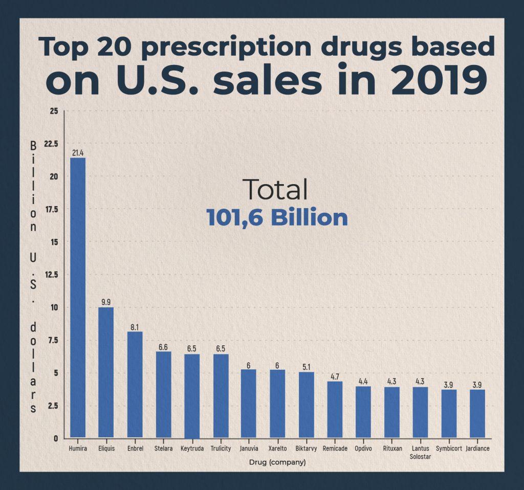 Top 20 prescription drugs in USA 2019