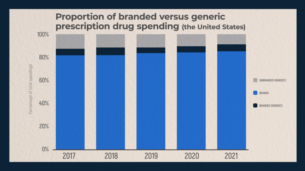 Proportionn of branded versus generics drugs 2017 - 2021