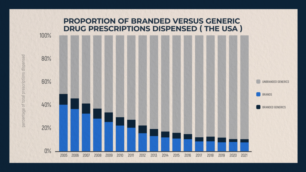 Distribution of branded vs. generic drugs dispensed in the US from 2005 to 2021