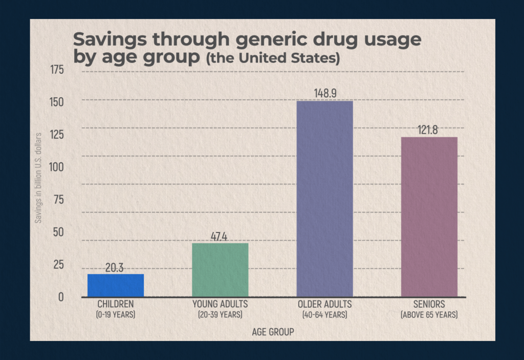 Savings through generic drug usage in the US in 2020 by age group