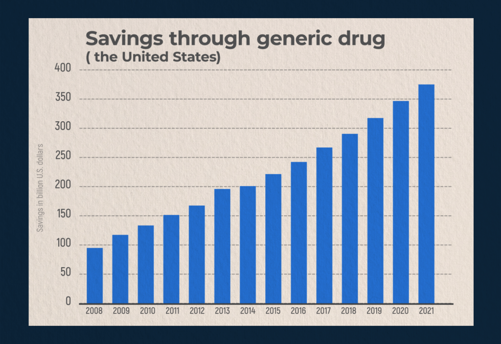 Savings through generic drug usage in the US from 2008 to 2021