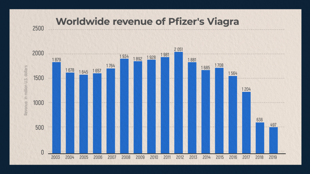 viagra USA worlwide revenue from 2003 to 2019