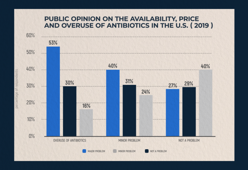 Antibiotics public opinion on the availability, price and overuse in the USA 2019