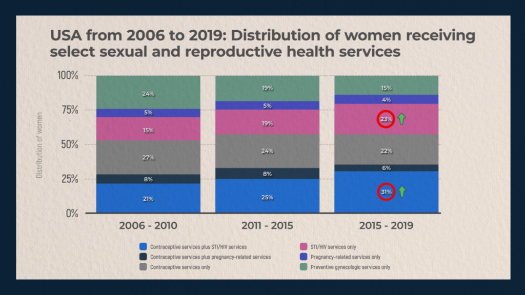 USA from 2006 to 2019: Distribution of women receiving select sexual and reproductive health services