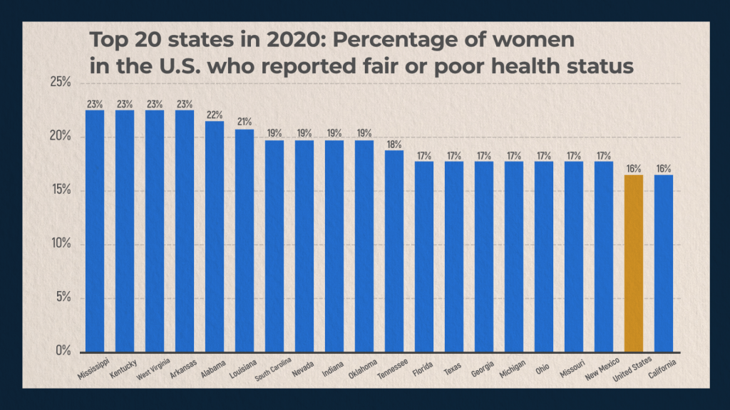 Top 20 states in 2020: Percentage of women in the U.S. who reported fair or poor health status