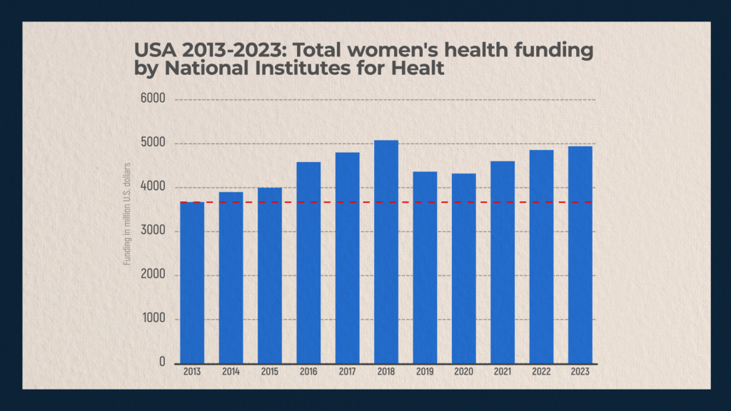 USA 2013-2023: Total women's health funding by National Institutes for Healt