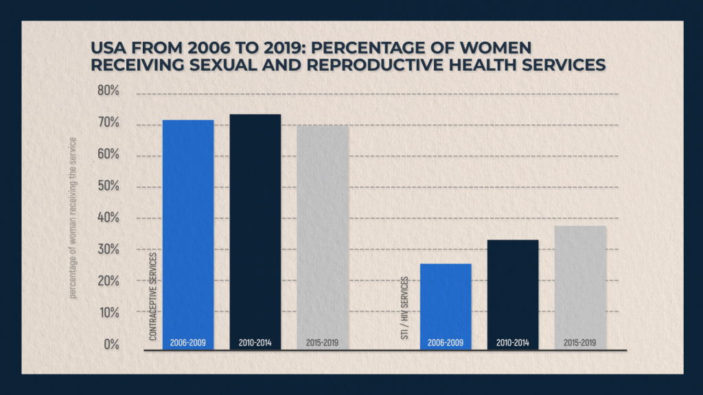 USA from 2006 to 2019: Percentage of women receiving sexual and reproductive health services