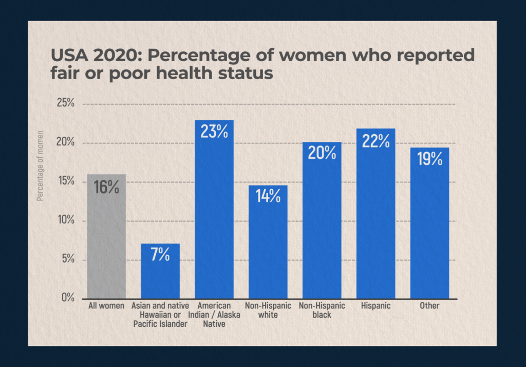USA 2020: Percentage of women who reported fair or poor health status